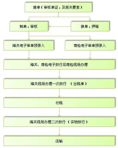 国际货运流程